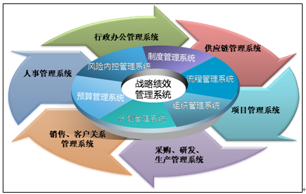 化管理的精髓是信息集成,其核心要素是数据平台的建设和数据的深度